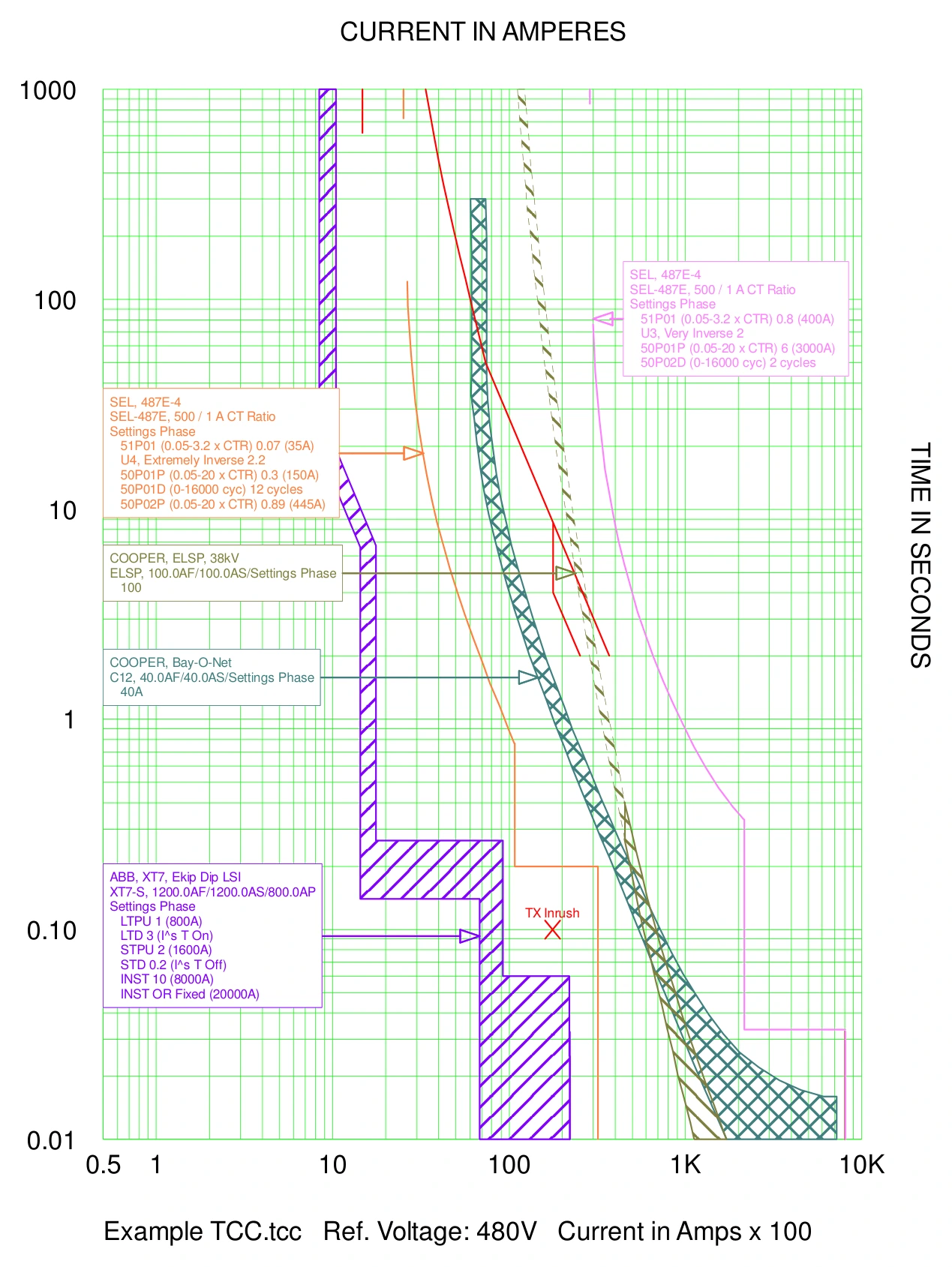 Example time-current characteristic curve showing protective device curves and transformer inrush
